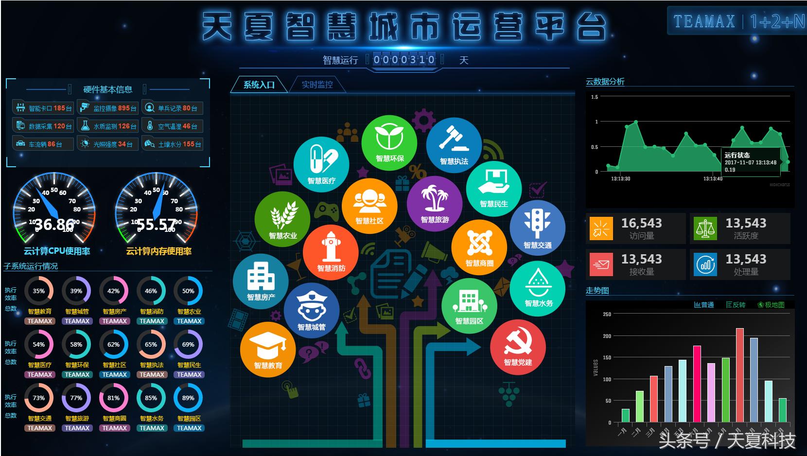 天夏科技智慧农业怎么样,新型智慧城市网络设计与仿真方案