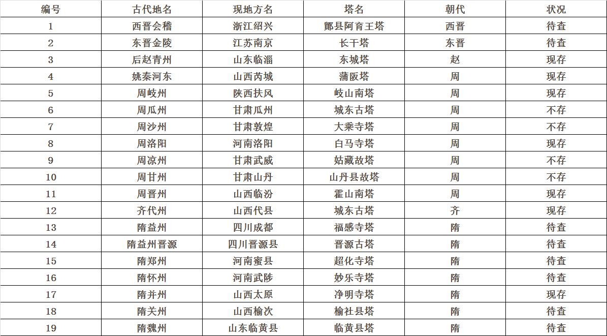 中国有19座释迦牟尼舍利都在哪,中国十九处供奉舍利的地方