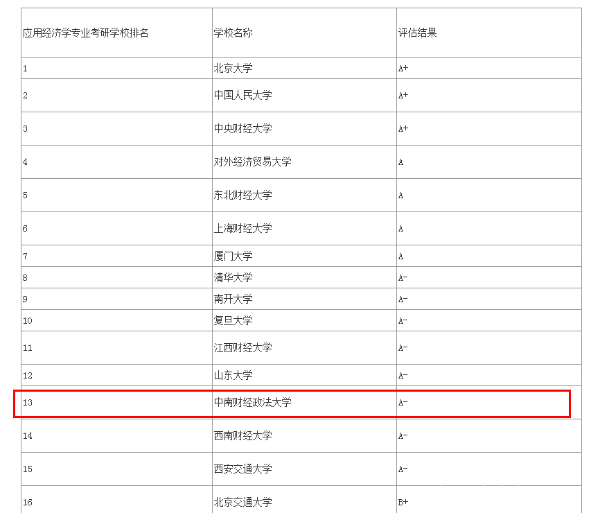 中南财经政法大学王牌学科,中南财经政法大学编导专业分数线
