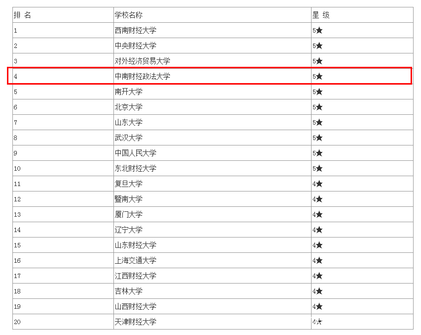 中南财经政法大学王牌学科,中南财经政法大学编导专业分数线