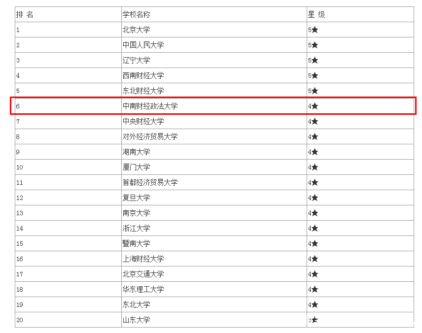 中南财经政法大学王牌学科,中南财经政法大学编导专业分数线