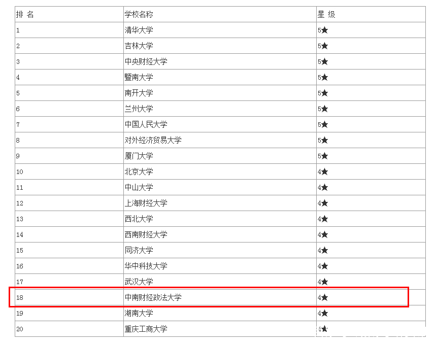 中南财经政法大学王牌学科,中南财经政法大学编导专业分数线