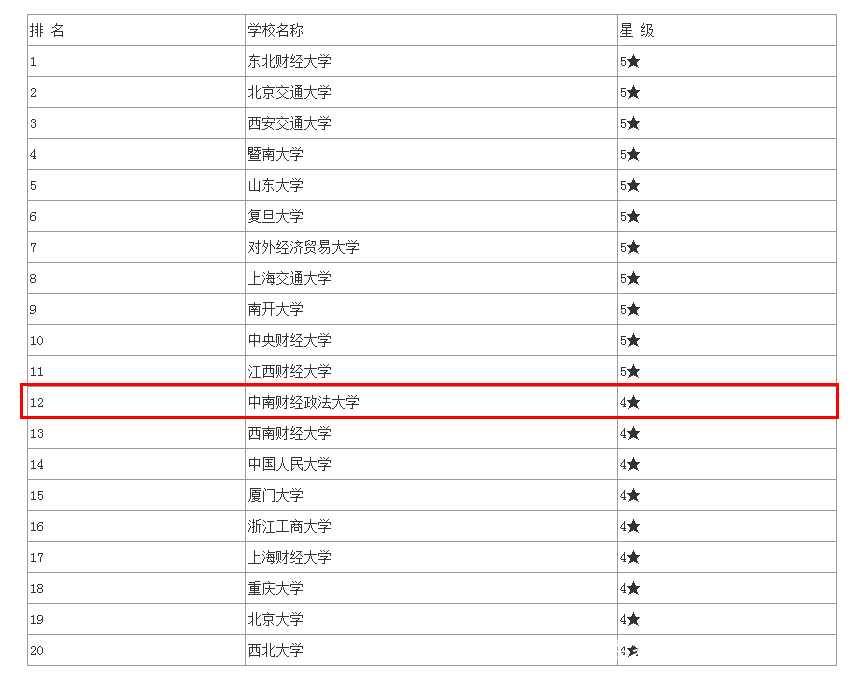 中南财经政法大学王牌学科,中南财经政法大学编导专业分数线
