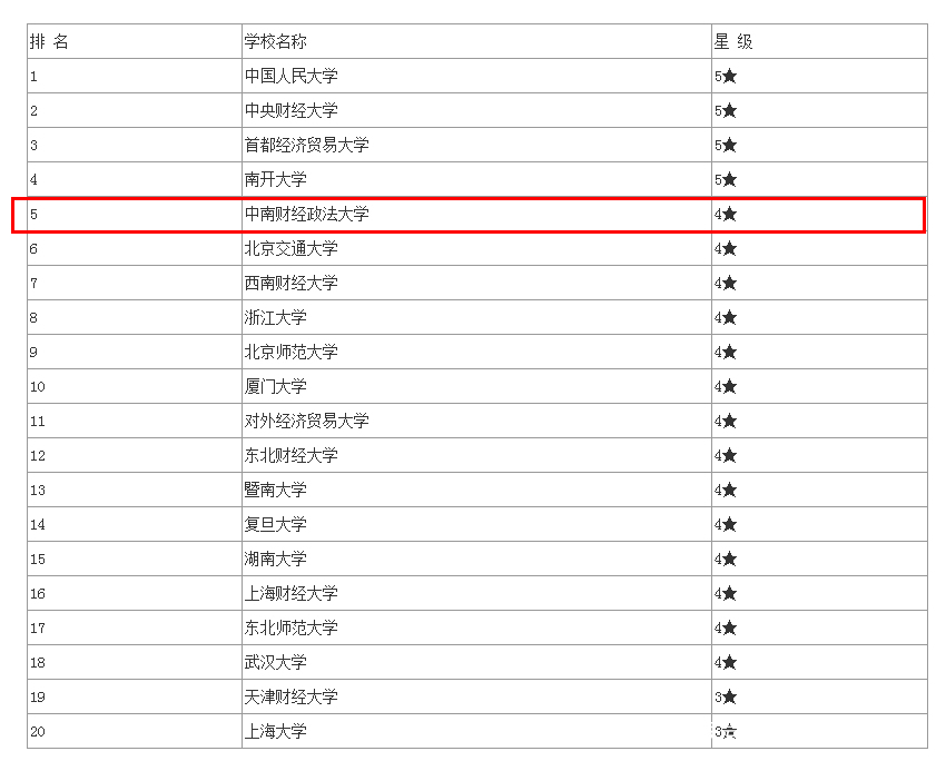 中南财经政法大学王牌学科,中南财经政法大学编导专业分数线