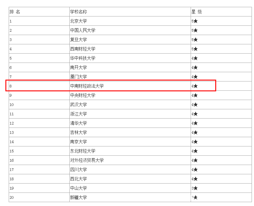 中南财经政法大学王牌学科,中南财经政法大学编导专业分数线