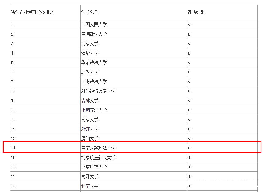 中南财经政法大学王牌学科,中南财经政法大学编导专业分数线