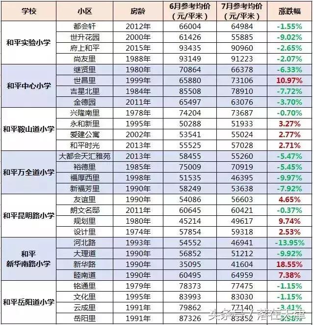 天津重点小学二手房,天津有没有必要买重点小学学区房