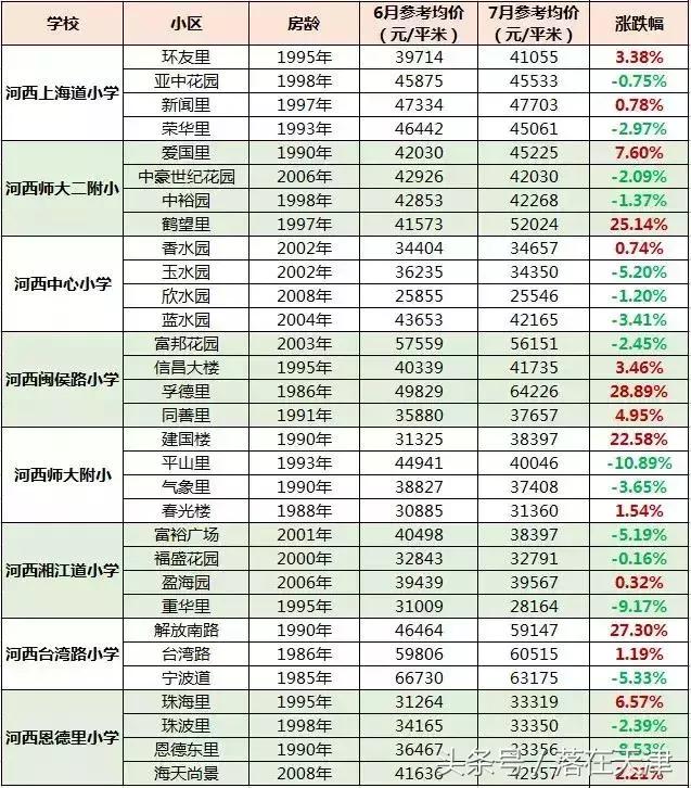 天津重点小学二手房,天津有没有必要买重点小学学区房
