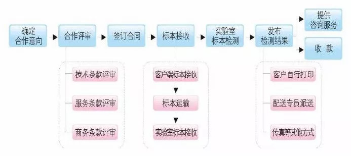 寡头霸占下的独立医学实验室行业该如何*局破**？（附行业巨头财务数据）