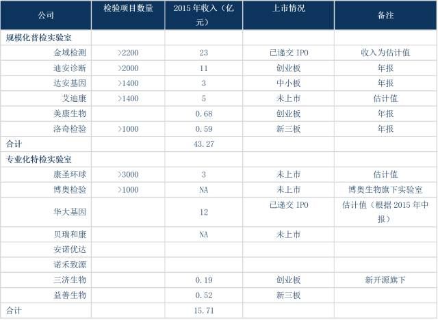 寡头霸占下的独立医学实验室行业该如何*局破**？（附行业巨头财务数据）