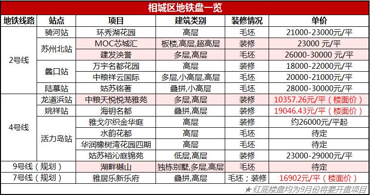 苏州相城未来地铁线路密集这14大地铁盘谁更值得购买?