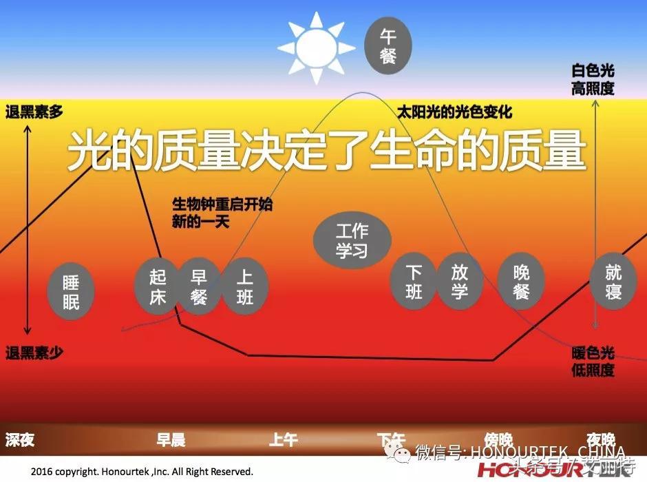 商业照明市场,市场营销的四大趋势