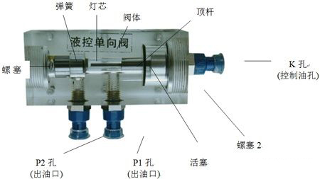 液压回油单向阀工作原理,电磁液压单向阀的工作原理图示