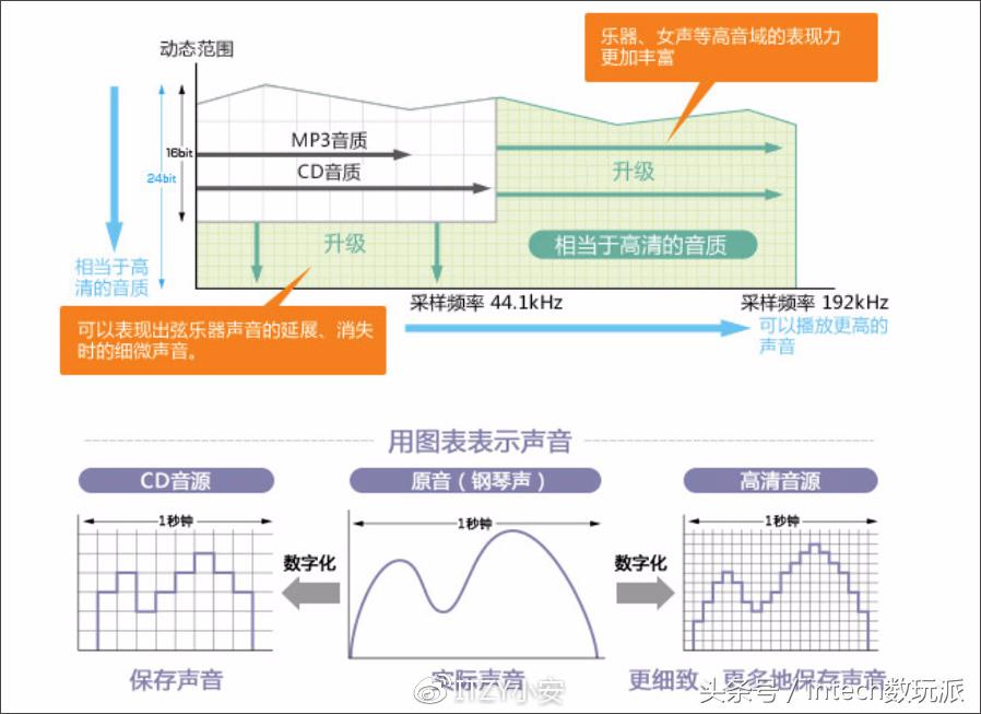论音质当服索尼，SONYHi-res音频流媒体App试用体验