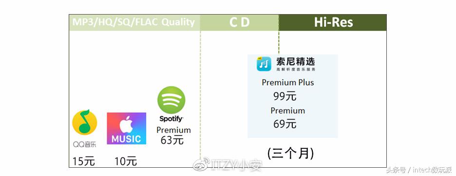 论音质当服索尼，SONYHi-res音频流媒体App试用体验