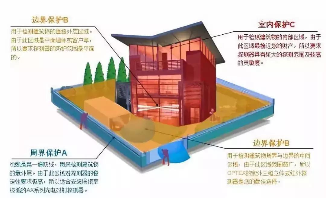 别墅智能安防施工,别墅智能家居安防系统解决方案