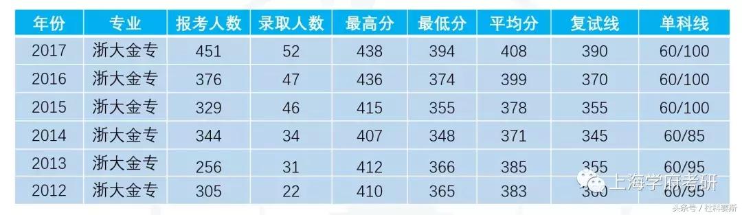 浙江大学金融硕士（MF）详细分析：考试难度和复习参考书