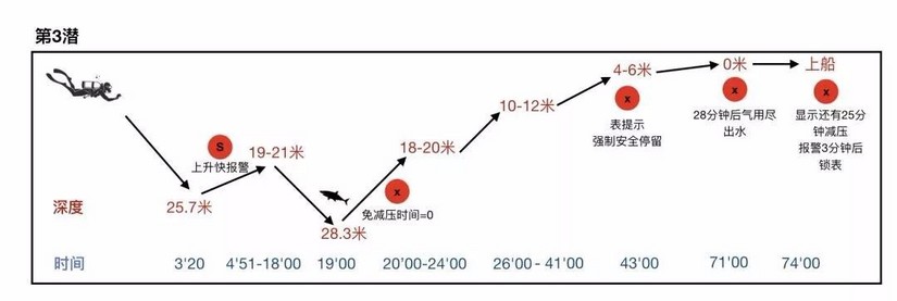 潜水安全防护知识,潜水安全知识