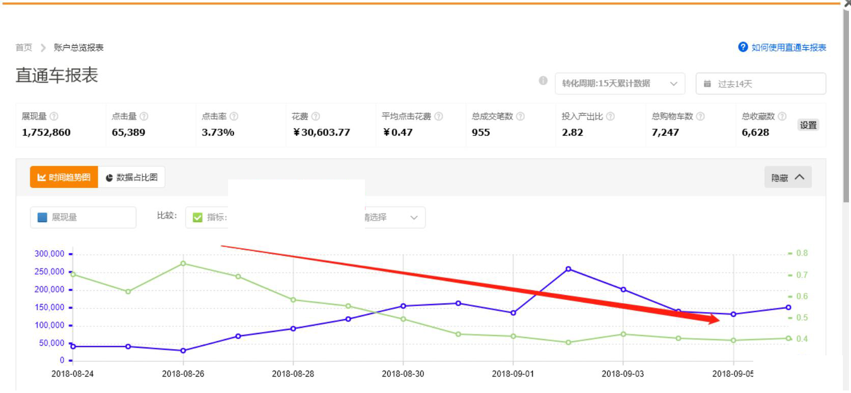 流量为王，如何有效降低PPC，让流量快速飙升！盘活店铺