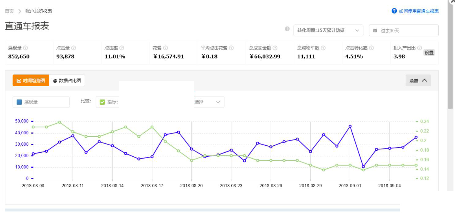 流量为王，如何有效降低PPC，让流量快速飙升！盘活店铺