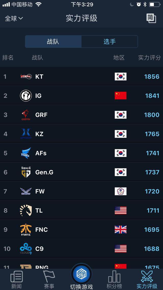 lol史上十大最强战队之rng,世界赛lol战队大排名rng稳居榜首