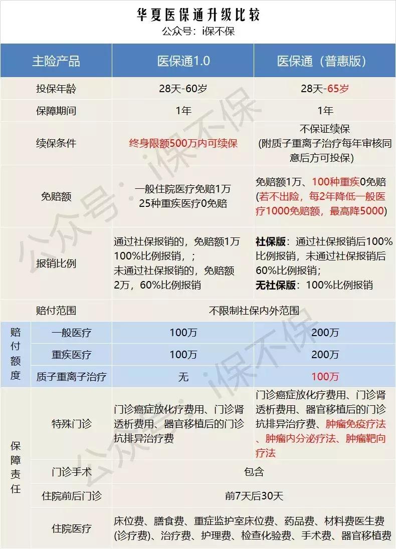 10年续保的百万医疗都被毙了,华夏医保通改为(普惠版)上线