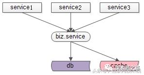 “反向依赖”与解耦方案架构设计