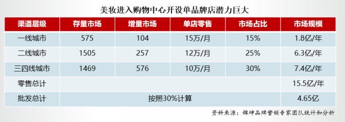 美妆新零售教程,美妆新零售如何打通电商
