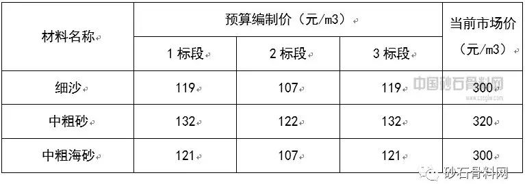 砂石料价格猛涨是哪年,砂石每日价格表