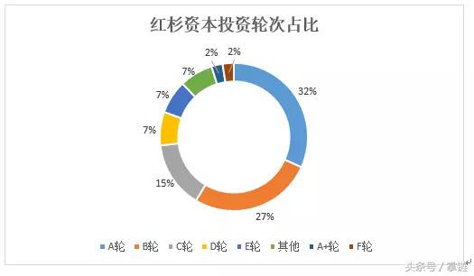 红杉资本投资7年赚200亿,红杉资本创业成功的十一个条件