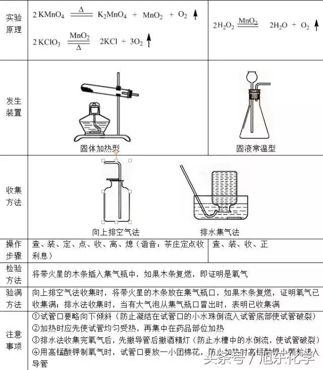 初中化学氧气的性质知识点,初中化学课题三制取氧气