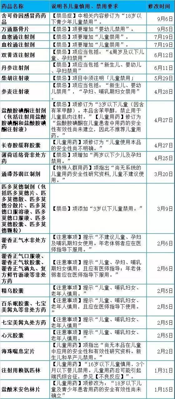 2021年国家禁止哪种儿童感冒药,国家规定未满18岁禁止吃的药