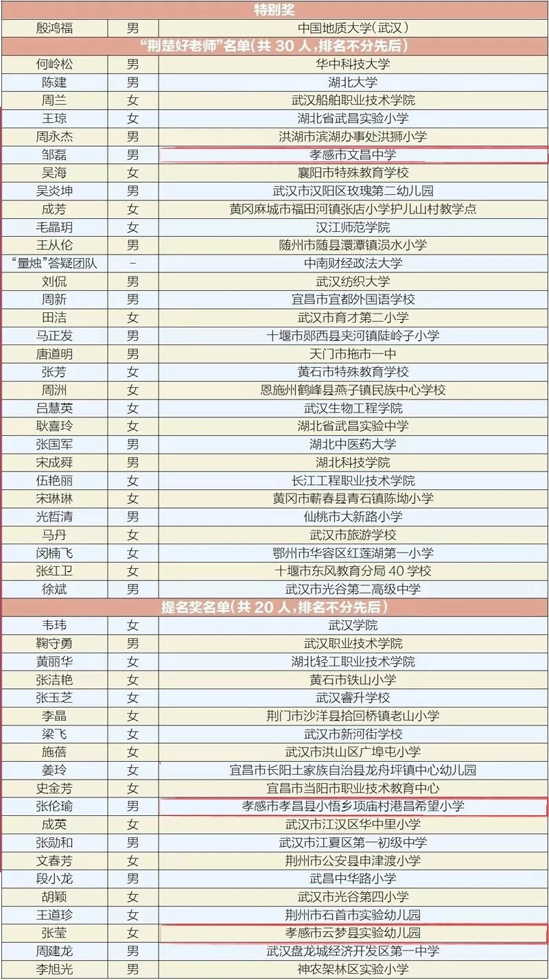 湖北荆楚好老师事迹,孝感市荆楚好老师