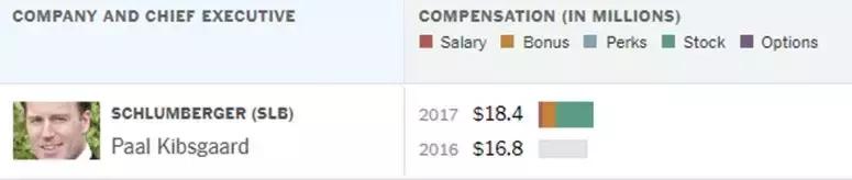 今天翻打工皇帝的牌子!看石油巨头CEO们的年薪有多高?