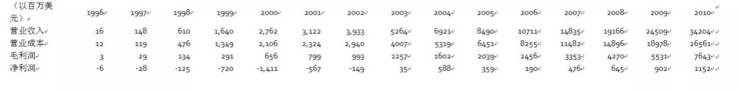 亚马逊市值破万亿,亚马逊为什么成为全球市值第一