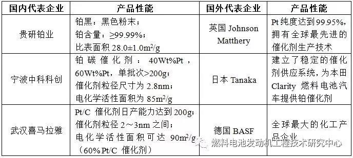 汽车电池产业链,燃料电池汽车重要部件
