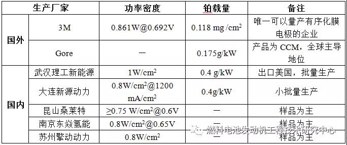 汽车电池产业链,燃料电池汽车重要部件