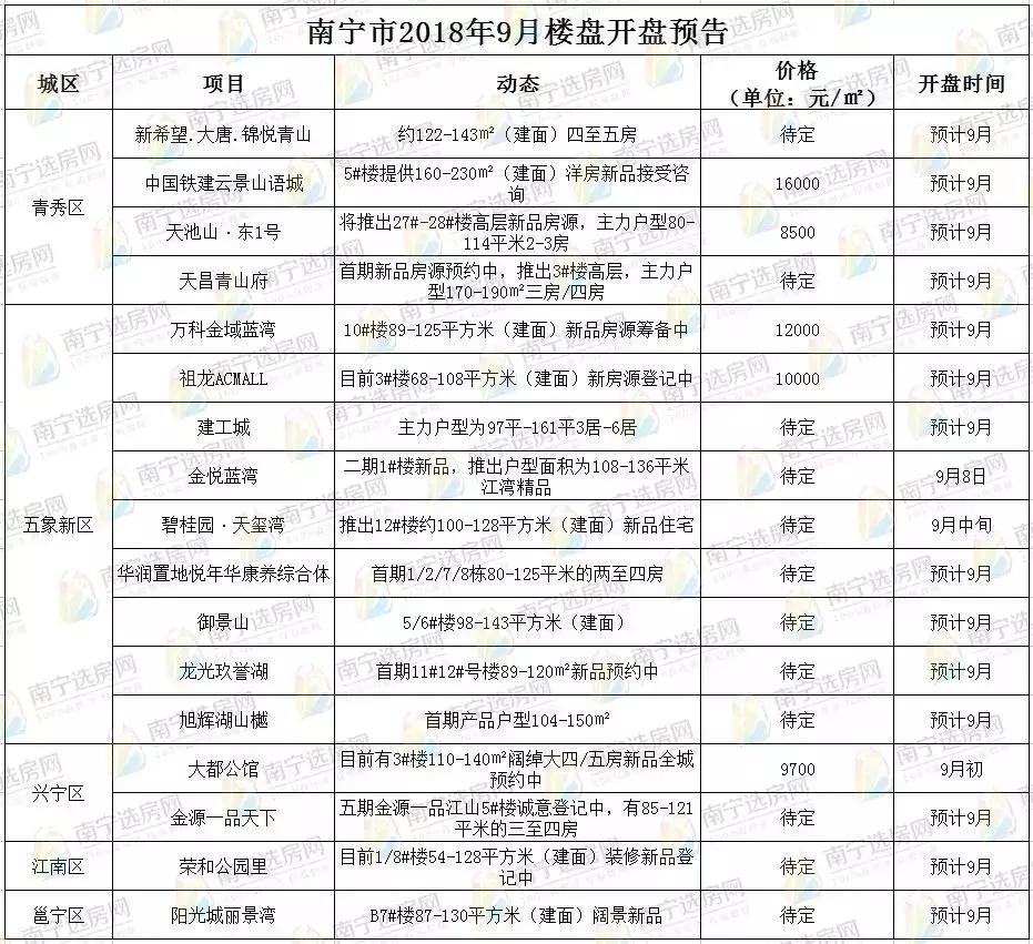 2020南宁楼市入市纯新盘盘点,南宁市9月楼市