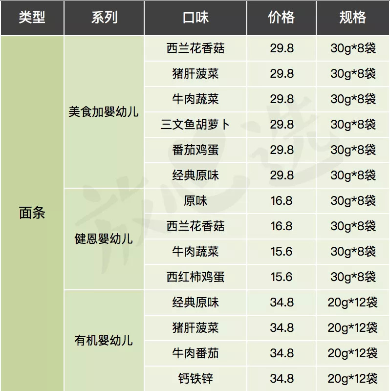 宝宝面条评测｜20块一盒真值得买？干妈告诉你这钱为啥不能省！