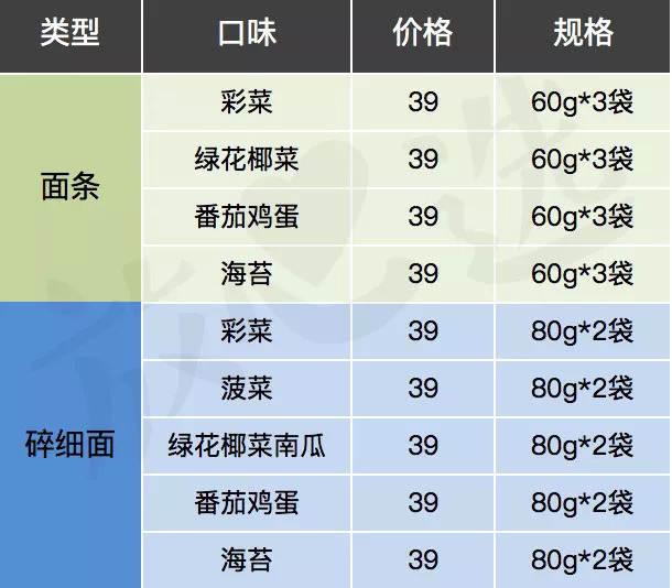 宝宝面条评测｜20块一盒真值得买？干妈告诉你这钱为啥不能省！