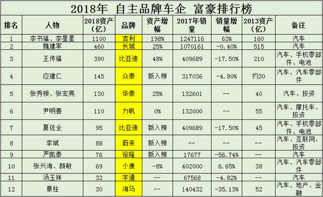 奇瑞汽车创始人尹同跃身价,奇瑞老总尹同跃财富