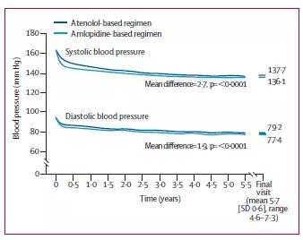 高血压降脂方法,血压高怎么调理才会降脂
