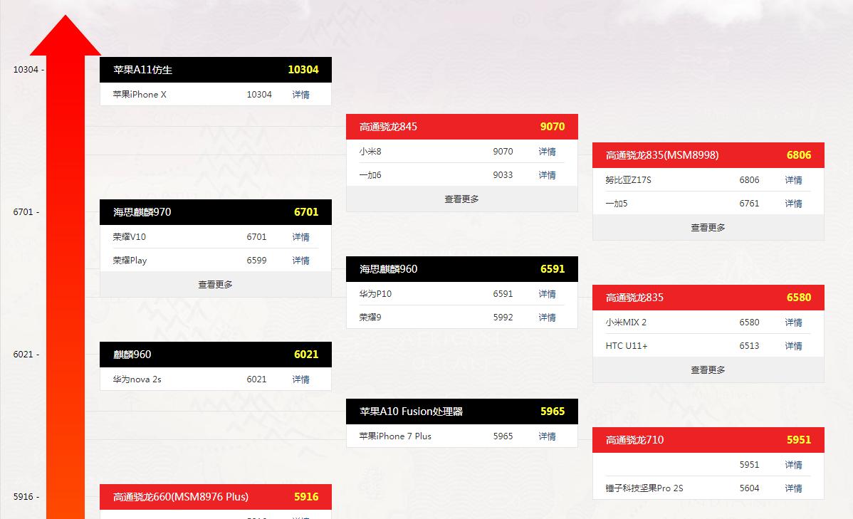 手机处理器排行榜最新2023天梯图,手机处理器排行天梯图2022下半年