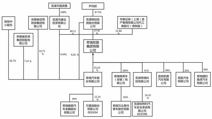 奇瑞汽车创始人尹同跃身价,奇瑞老总尹同跃财富