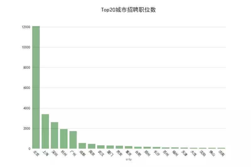 2021年各大互联网招聘薪资排行榜,阿里招聘工资最高