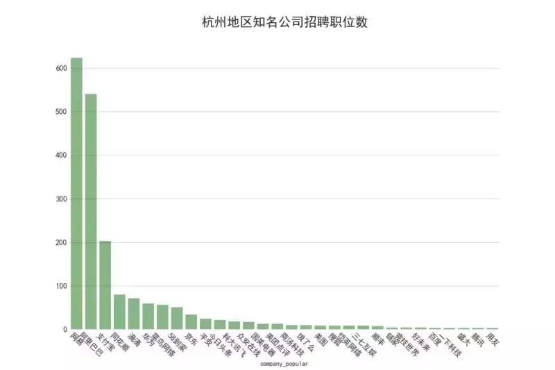 2021年各大互联网招聘薪资排行榜,阿里招聘工资最高
