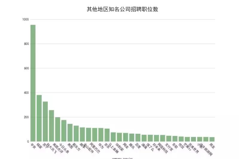 2021年各大互联网招聘薪资排行榜,阿里招聘工资最高