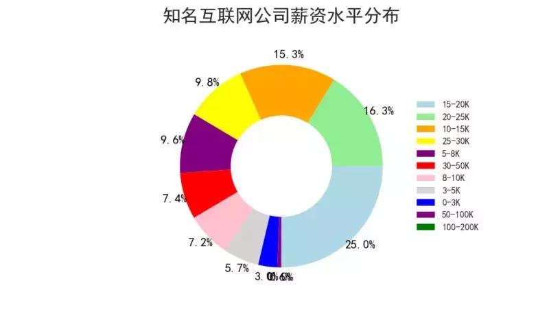 2021年各大互联网招聘薪资排行榜,阿里招聘工资最高