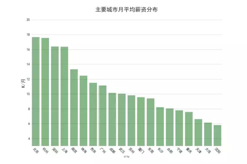 2021年各大互联网招聘薪资排行榜,阿里招聘工资最高