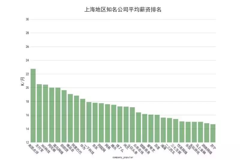 2021年各大互联网招聘薪资排行榜,阿里招聘工资最高
